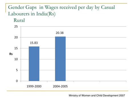Ppt Gender Statistics And Development Policy Womens Work In India