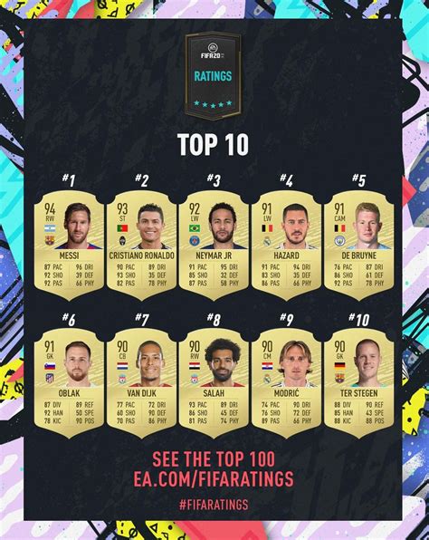 FIFA Ratings The Top Players Including Messi Ronaldo And Werner GamesRadar