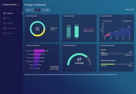 Data Visualization Dashboard Benefits Types And Examp