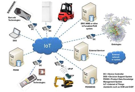 An Introduction To Internet Of Things Iot And Lifecycle Management