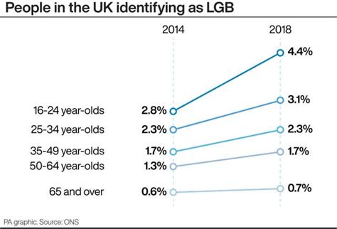 Two Thirds Of Same Sex Couples In 2018 Not Married Or In Civil