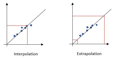 Learn the difference between interpolation and extrapolation in this free math video tutorial by mario's math tutoring.learn algebra 1 lesson by lesson in. Interpolation and Extrapolation Worksheet - EdPlace