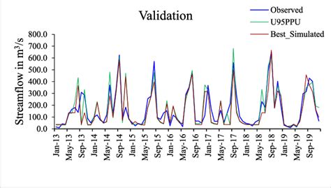 SWAT Model Validation Observed And Simulated Streamflow Comparisons