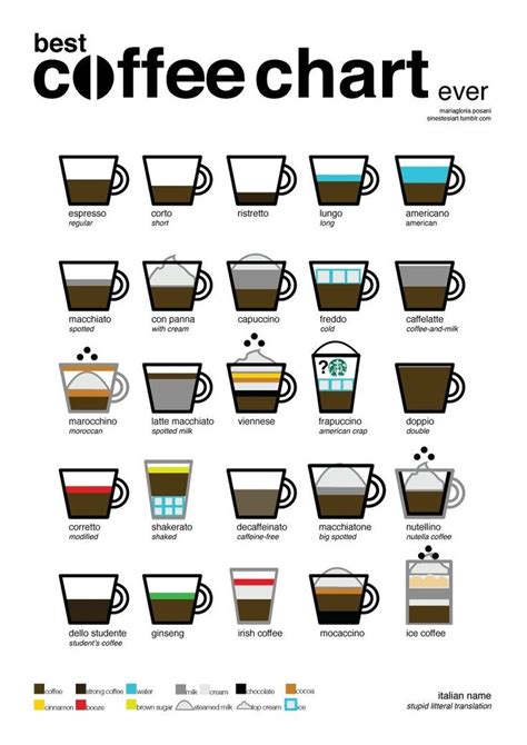 Chart Of Coffee Drinks