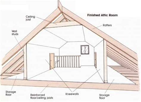 Help Me Understand The Advantage Of Insulating The Attic Roof Love