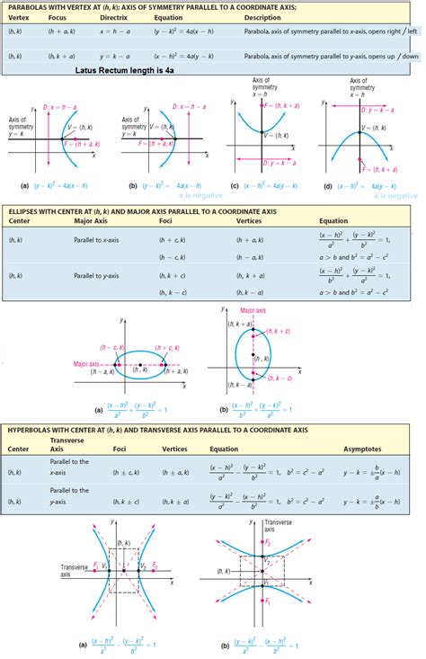 Conic Formulas Cheat Sheet