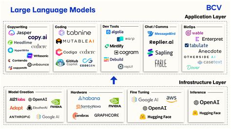 Large Language Models Will Redefine B B Software Bain Capital Ventures