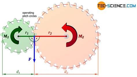 How Does A Gearbox Transmission Work Tec Science