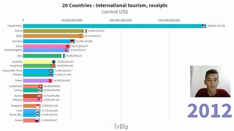 World Tourism Rankings Top 20 Countries By International Tourism
