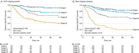 Prognostic Performance Of A New Staging Category For Oral Cancer