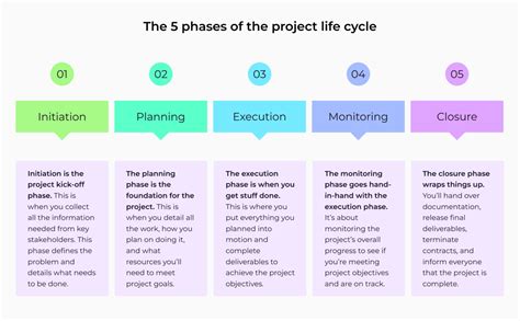 Phases Project Management Life Cycle Image To U
