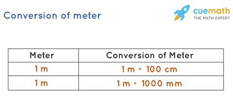How Long Is A Meter Measurement And Length Conversions