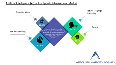 Global Artificial Intelligence In Supply Chain Management Market Was