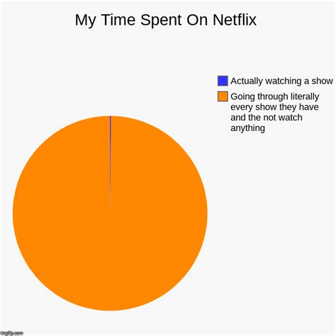My Time Spent On Netflix Imgflip