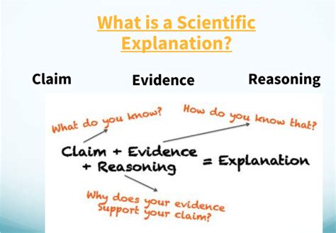 The Sound Of A Good Argument Claim Evidence Reasoning — Teaching Better Institute