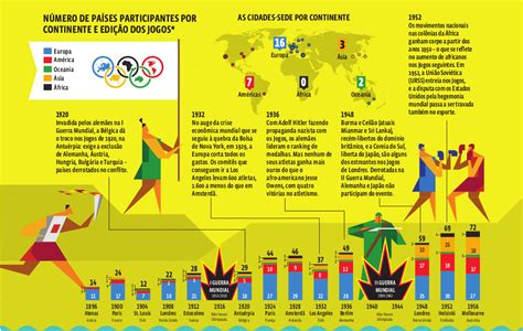 Olimpíadas No Brasil Veja Com Gráficos E Mapas O Que Os Jogos Olímpicos Têm A Ver Com História