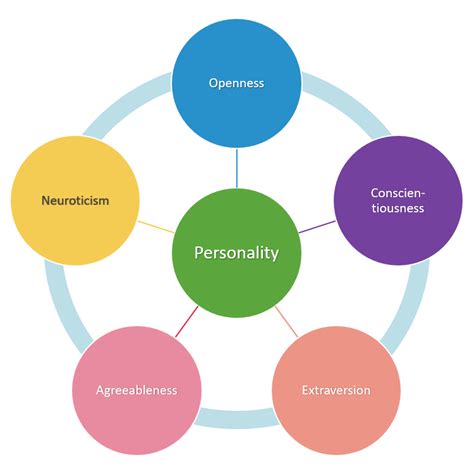 the big 5 personality test
