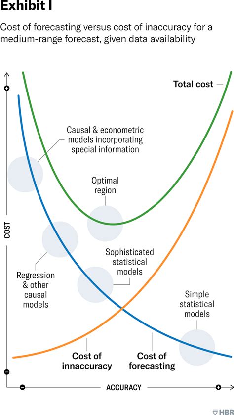 How To Choose The Right Forecasting Technique