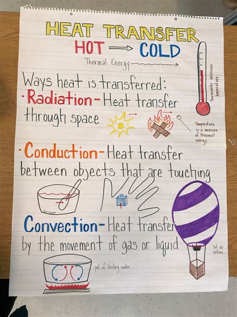 Heat Transfer Anchor Chart Heat Transfer Science Activities Teaching