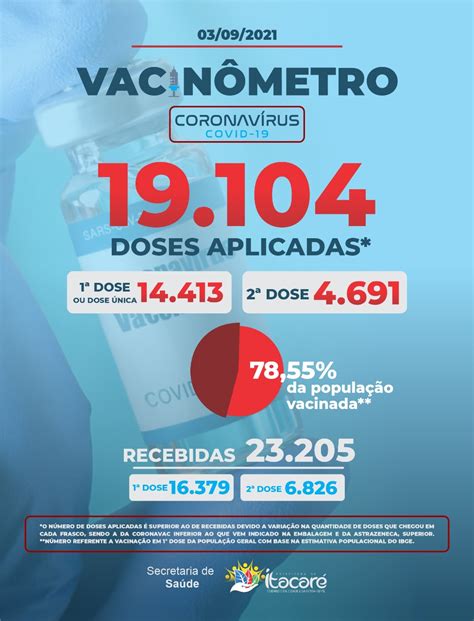 Mais de 19 mil doses de vacina conta a Covid 19 já foram aplicadas em