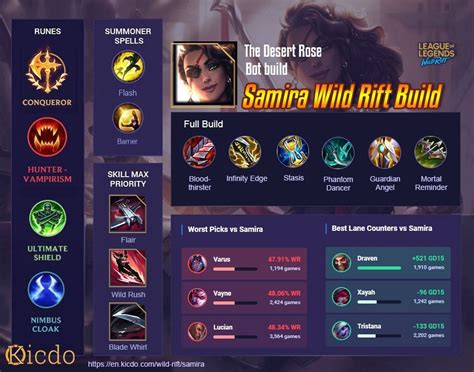 Samira Wild Rift Build With Highest Winrate Guide Runes Items And