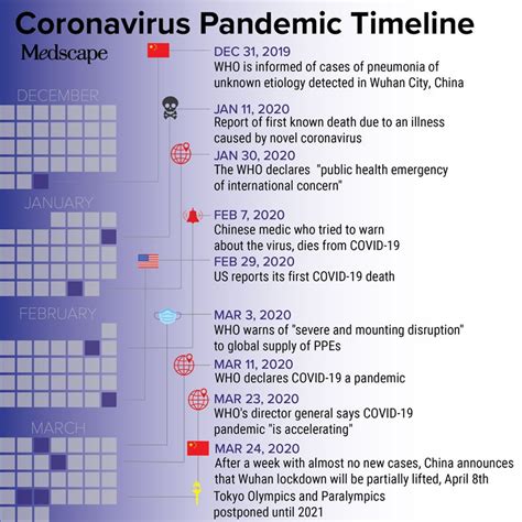 Covid 19 Timeline Of A Pandemic
