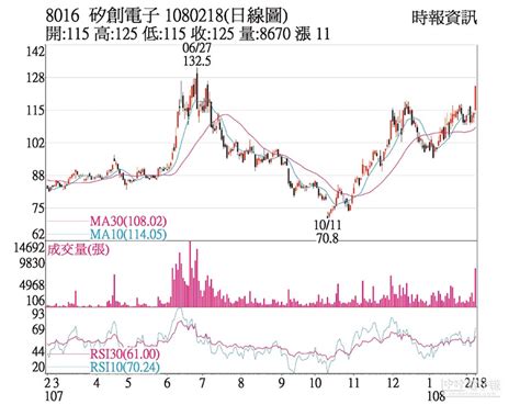 Oracle is pleased to provide information about our company, customers, partners, events, communities, press, analysts, investors, and careers. 熱門股－矽創 2018獲利再登高 - 證券．權證 - 工商時報