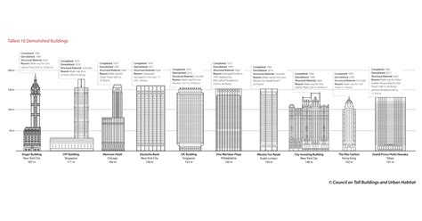 What Are The Tallest Buildings Ever Demolished Archdaily