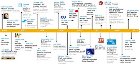 Computer History Timeline Up To 2017 Quantum Computing