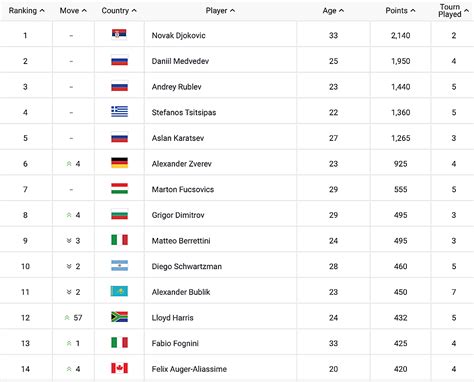 ATP Rankings Report - March 22, 2021 — THE ONLY TENNIS SITE