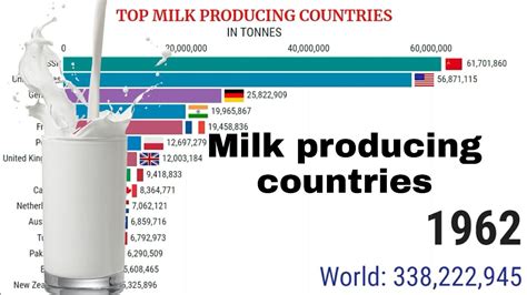 Worlds Largest Milk Producing Countries 1961 2018 Stats World Youtube
