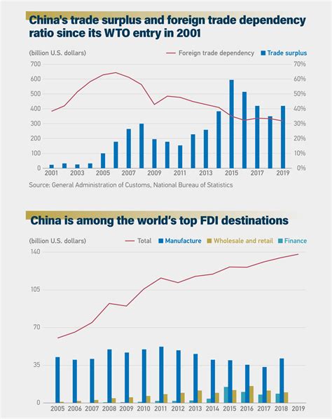Graphics A Glance At Chinas Foreign Trade Transformation In 70 Years