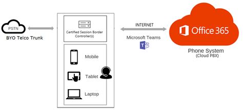 Allow teams users in specified external domains to find, chat, call, and send meeting invitations to people in your. Direct Routing Melbourne | Microsoft Teams Direct Routing ...