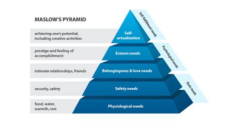 Higher needs such as social needs and esteem are not felt until one has met the needs basic to one's bodily. Healthcare's Hierarchy of Location Needs - Where to Start