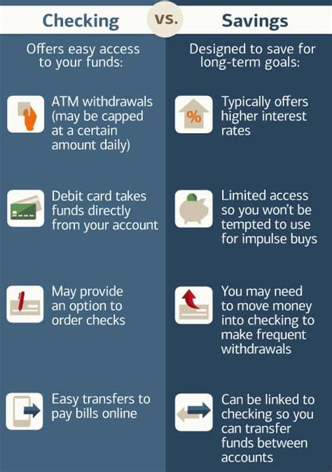6 Common Types Of Bank Accounts Founderjar