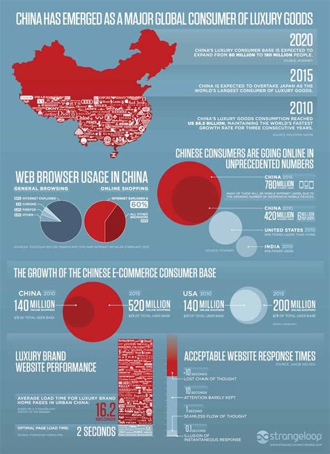 E Commerce Should Reach 25 Of Chinese Population By 2020 Marketing China