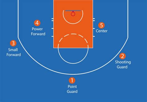 Basketball Player Positions A Quick Guide Nba Basketball