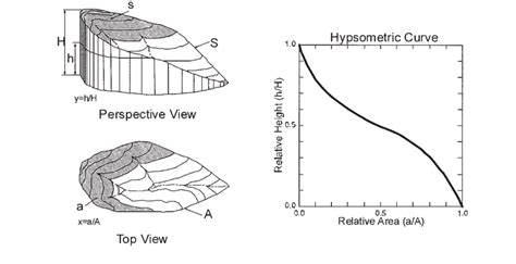 Schematic Diagram Illustrating The Hypsometric Curve And The Variables