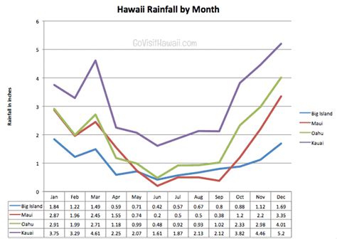 Sep 16, 2014 · hilo, on the east side of hawaii island, is another story though, with an average of 9.77 inches of rainfall for october per weather.com. Is September a good month to vacation in Hawaii? - Go ...