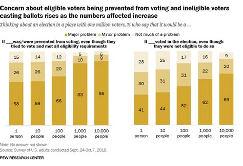 Concerns About Voter Access And Eligibility Pew Research Center