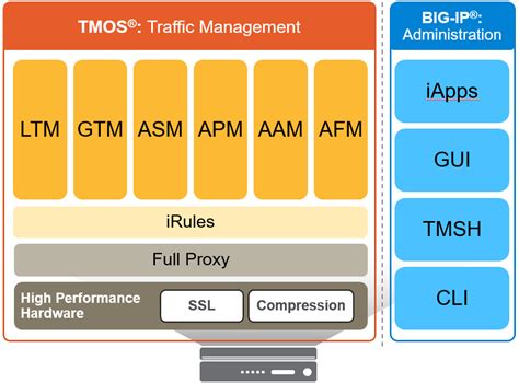 F5 Ca Application Delivery Fundamentals F5 Solutions And Technology