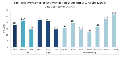 1 In 6 Americans Needlessly Suffer With Mental Illness