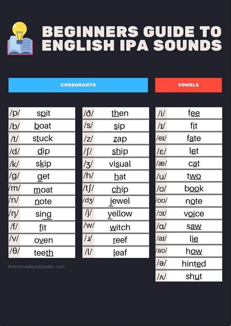 Ipa Phonetics Phonetics English English Phonics English Vocabulary