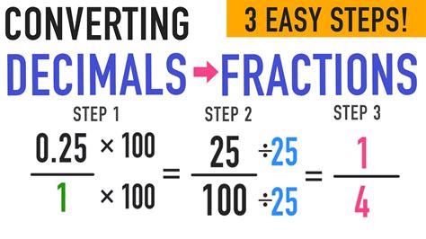 Converting Fractions To Decimals