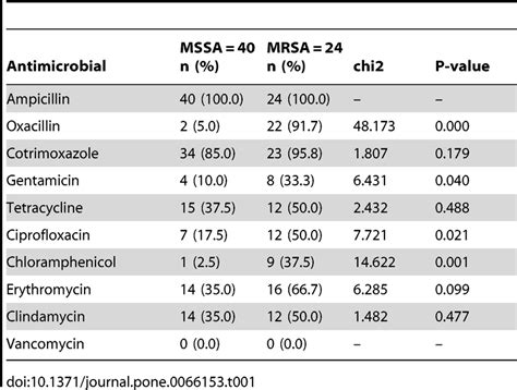 Comparison Of Antimicrobial Resistance Patterns Between Mssa And Mrsa