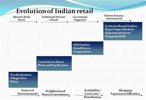 Business Administration New Phase Of Indian Retail