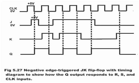 Jk Flip Flop Positive Edge Triggered And Negative Edge Triggered Flip Flop