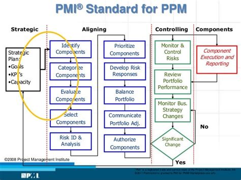 From Balanced Scorecard To Project Portfolio Management