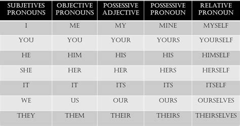 Tabela De Pronomes Em Ingles Mutos