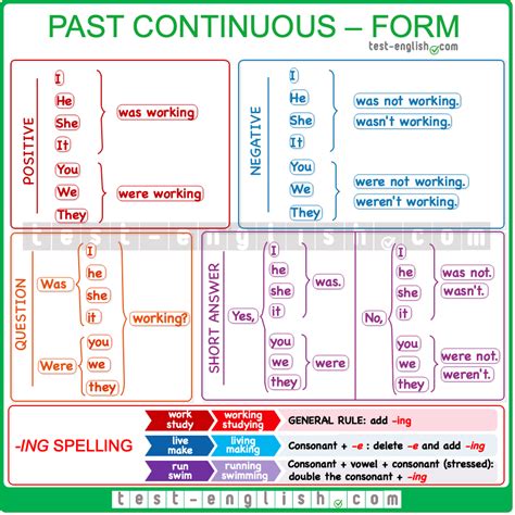Past Continuous Form In 2021 Grammar Chart Learn English Words